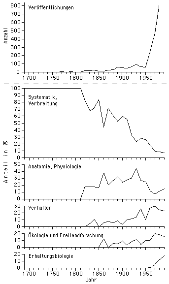 Proportionale Verschiebung von Forschungsinhalten in den letzen 300 Jahren, ermittelt anhand von 2600 Veröffentlichungen über Gibbons